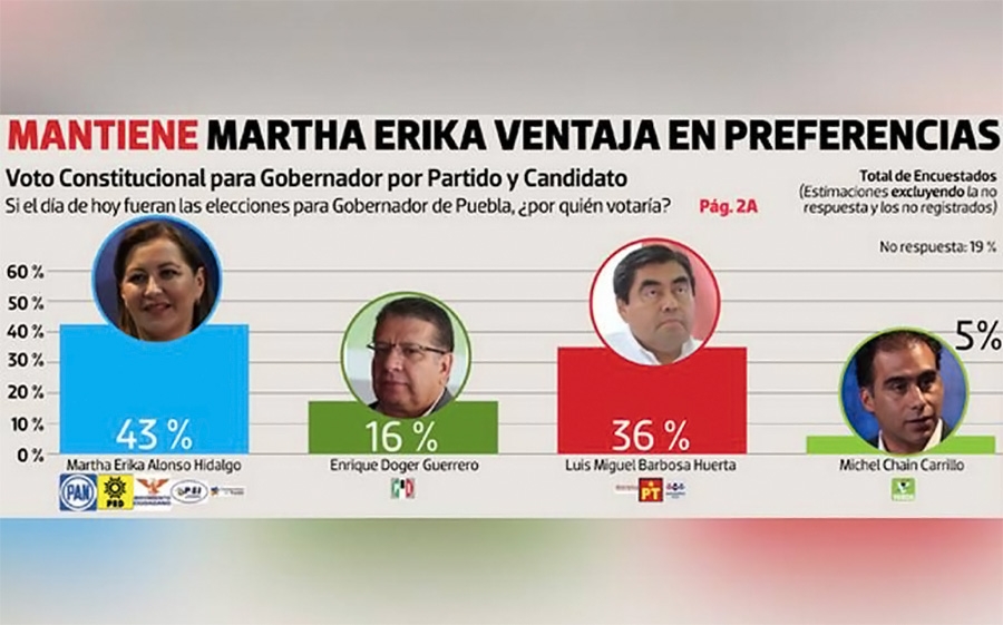 Meba y El Sol de Puebla también dan ventaja a Martha Erika