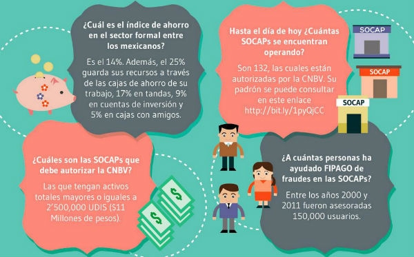 40% de mexicanos confía su dinero en tandas y cajas de ahorro