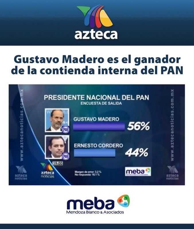 Encuestas perfilan a Madero como ganador de la elección en el PAN