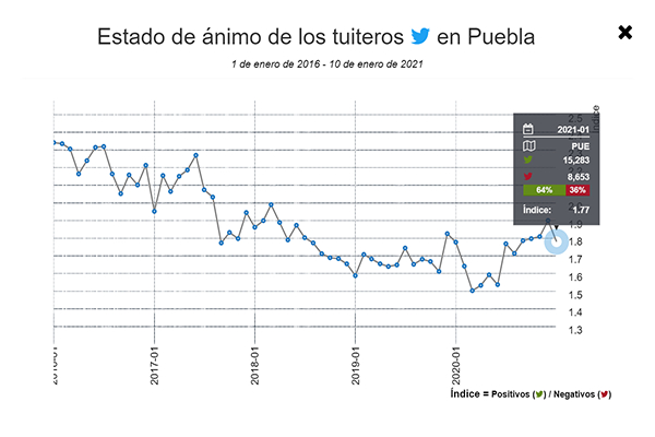 Negatividad de poblanos en redes sociales incrementó en pandemia: INEGI