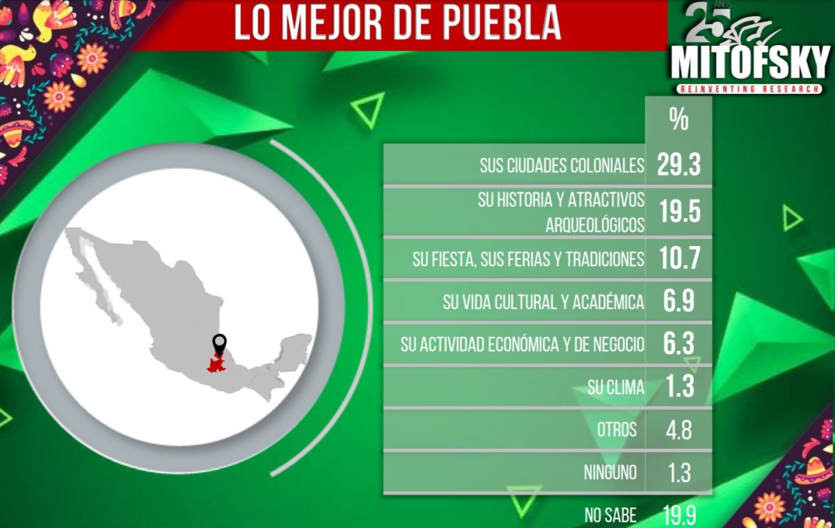 Lo mejor de Puebla son sus ciudades coloniales, opinan mexicanos