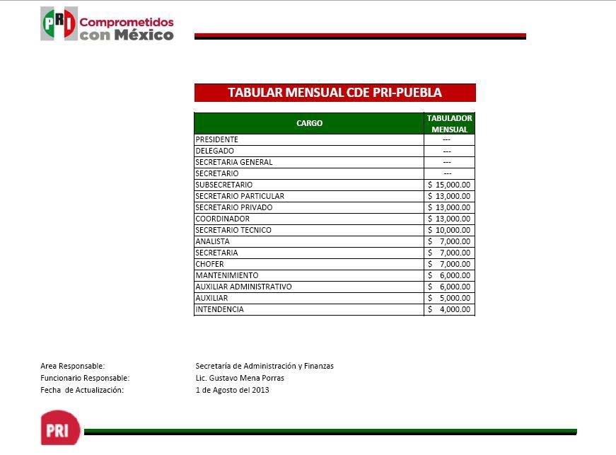 Partidos ocultan salarios de sus líderes; incumplen  Ley de Transparencia