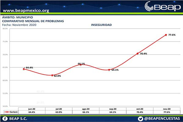 Preocupa a poblanos asaltos a transeúntes; el delito incrementó 250% en 11 meses