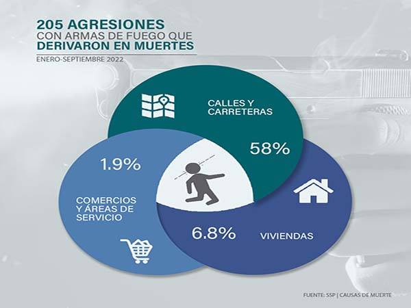 60% de muertes por ataques con armas de fuego en Puebla se da en calles y carreteras