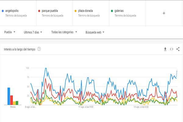 Angelópolis y Parque Puebla los más buscados en Google por reapertura