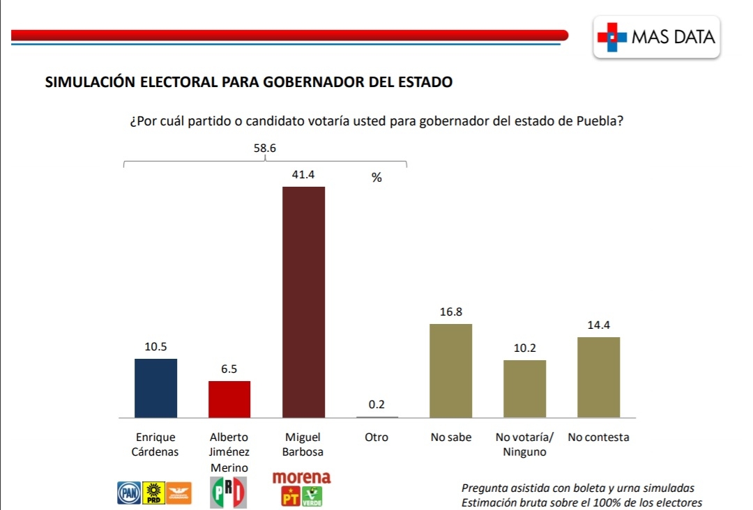 Barbosa supera por 30 puntos a Cárdenas: Más Data