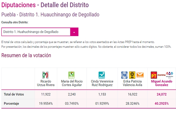 PREP: Morena se coloca al frente en 14 diputaciones federales de Puebla