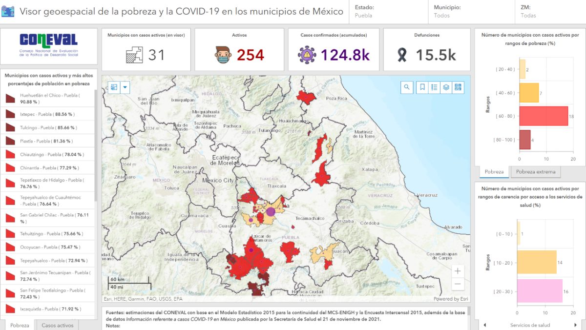 COVID-19 pierde terreno en Puebla, pero golpea a municipios pobres: Coneval