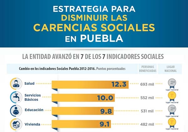 Coneval:  497 mil personas salieron de la pobreza extrema en Puebla entre 2012 y 2016