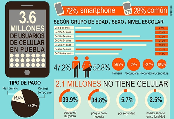 Puebla, cuarto estado con más habitantes que no pueden costear un teléfono celular