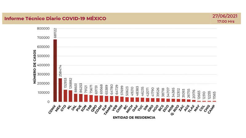 Puebla y otros 9 estados inician semana con más casos activos de COVID-19