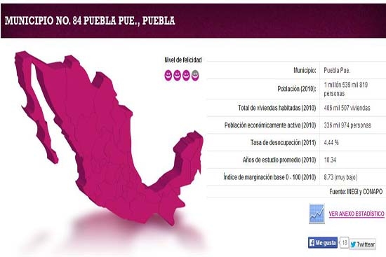 Puebla, lugar 84 en ranking de felicidad en México