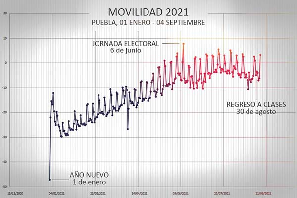 La elección del 6 de junio, el día de mayor movilidad en Puebla en 2021: Google