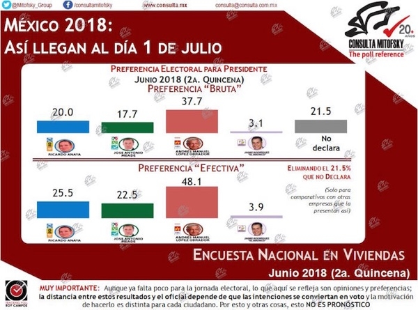 Última encuesta presidencial de Consulta Mitofsky: AMLO sigue subiendo, Anaya cayendo y Meade se recupera “leve”