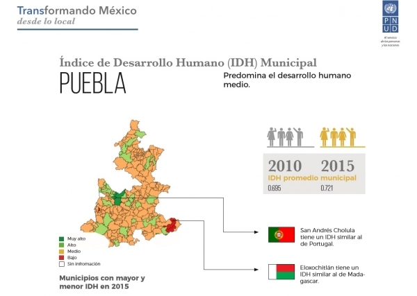 Eloxochitlán, el más pobre; San Andrés Cholula, tan rico como Portugal: PNUD