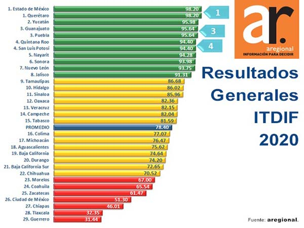 Puebla, tercer lugar en el Índice de Transparencia y Disponibilidad 2019