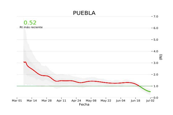 Desaceleran contagios en Puebla: Conacyt