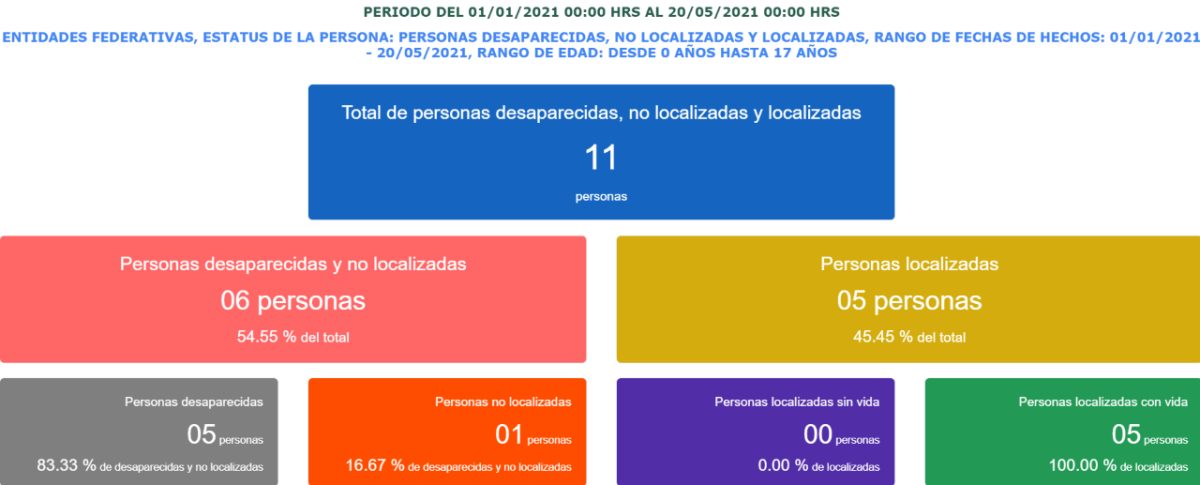 Puebla suma nueve menores víctimas de asesinatos en 2021: SESNSP