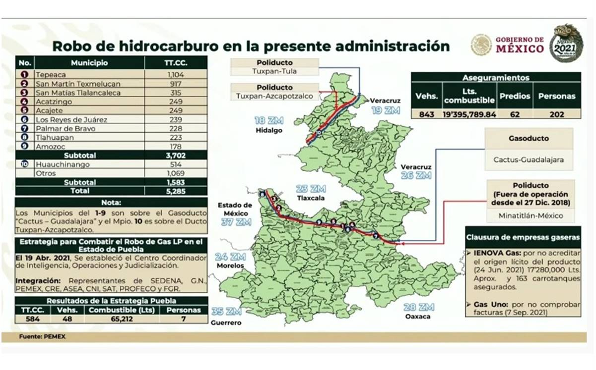 Clausuradas y con vehículos irregulares, así trabajan supuestas huachigaseras poblanas
