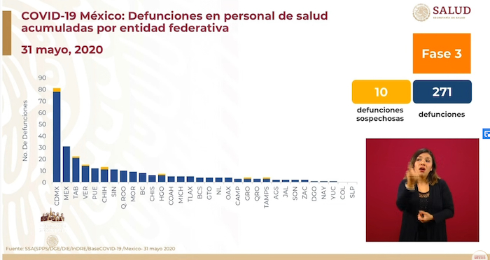 Puebla, quinto lugar en defunciones de personal médico por COVID