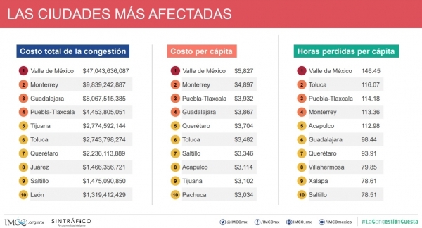 Pobladores de Puebla-Tlaxcala pierden 114 horas al año en el tráfico
