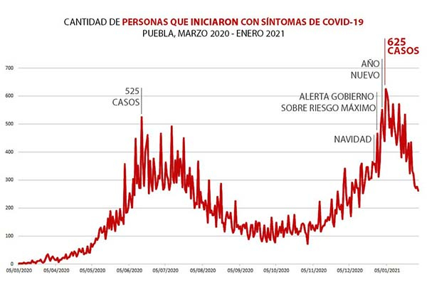 600 poblanos tuvieron los primeros síntomas de COVID-19 el 4 de enero