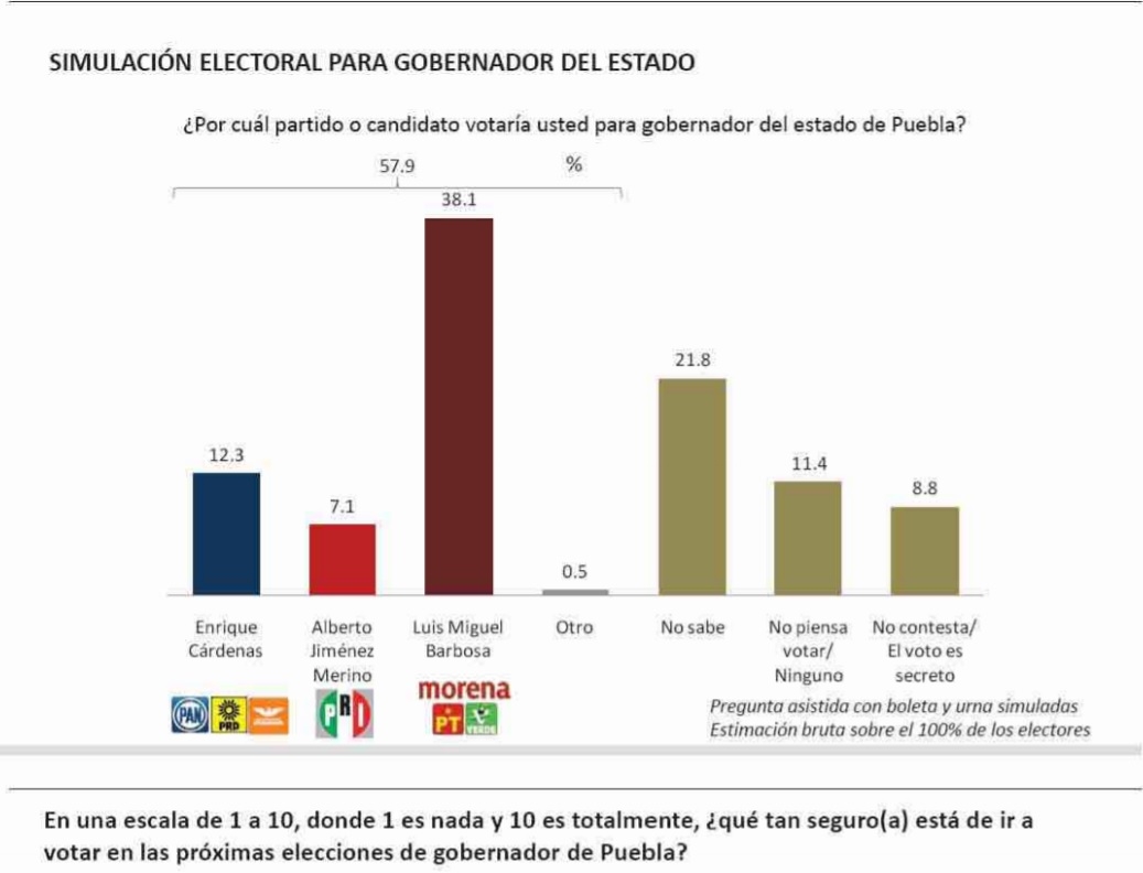 Barbosa supera por 25 puntos a Cárdenas en la disputa por Casa Puebla: Mas Data