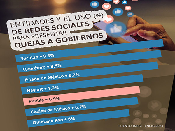 Poblanos, entre los más quejosos contra el gobierno en redes sociales: Inegi