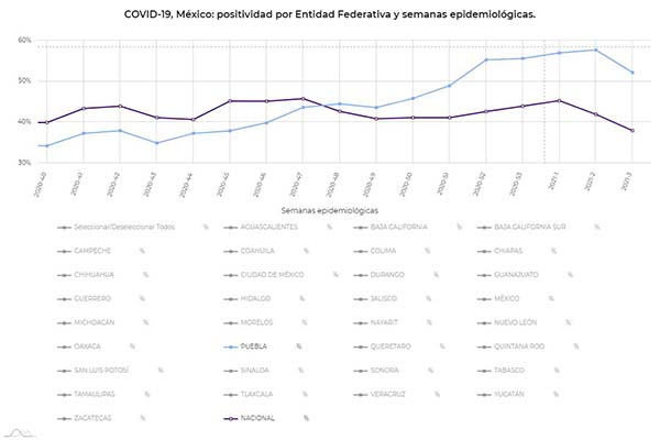 COVID-19: Positividad ubicó a Puebla como séptimo nacional al inicio de 2021