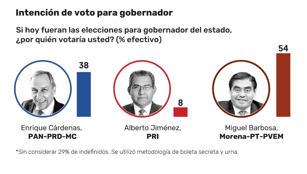 61% de electores cree que Barbosa ganará la gubernatura; 15% apuesta por Cárdenas: El Financiero