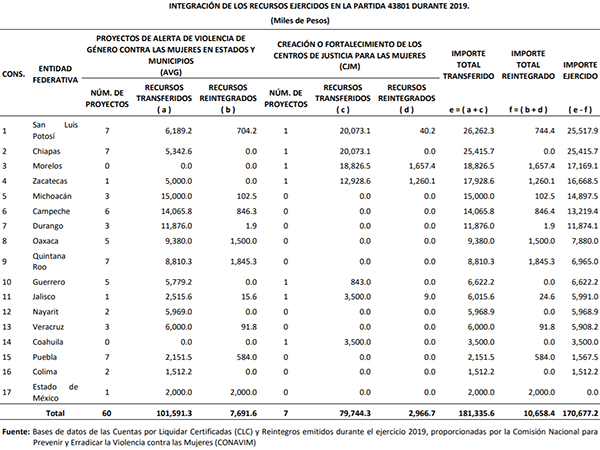 Sin resultados en proyectos en favor de las mujeres de 11 municipios poblanos
