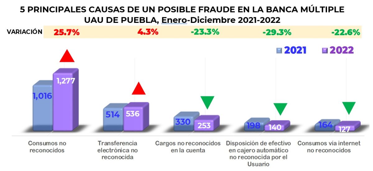 Poblanos recuperaron 69 mdp en bancos y aseguradoras; Banamex, con más quejas: Condusef