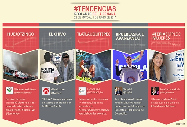 Efectos del clima y “El Chivo” destacan en las tendencias poblanas de Twitter