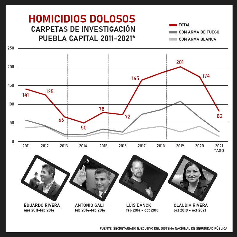 En gobierno de Claudia Rivera el año con más homicidios en una década; con Banck repuntaron los casos