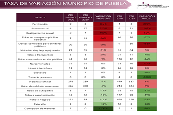 Acoso sexual en Puebla aumentó 112.5% en febrero