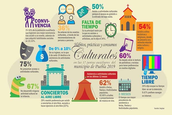 Estudio: Asisten poblanos a actividades culturales si son gratis o de bajo costo