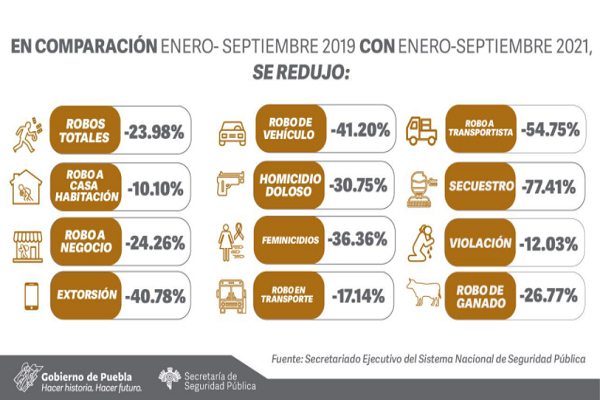 Puebla mantiene incidencia a la baja en 14 delitos de alto impacto: SESNSP