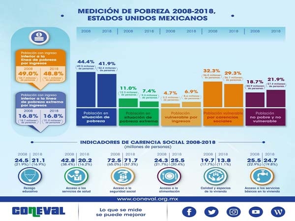 Puebla se mantiene entre los 5 estados con más pobreza: Coneval