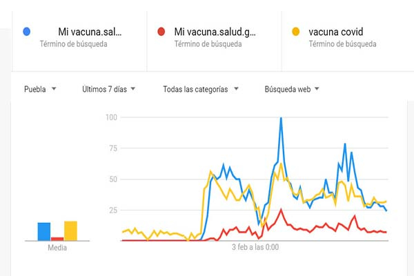 Puebla, entre los estados con más consultas en Google para registro de vacuna anti-Covid
