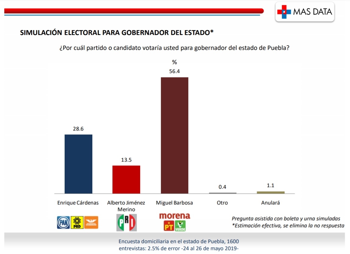 Barbosa está 27.8 puntos arriba de Cárdenas: Más Data