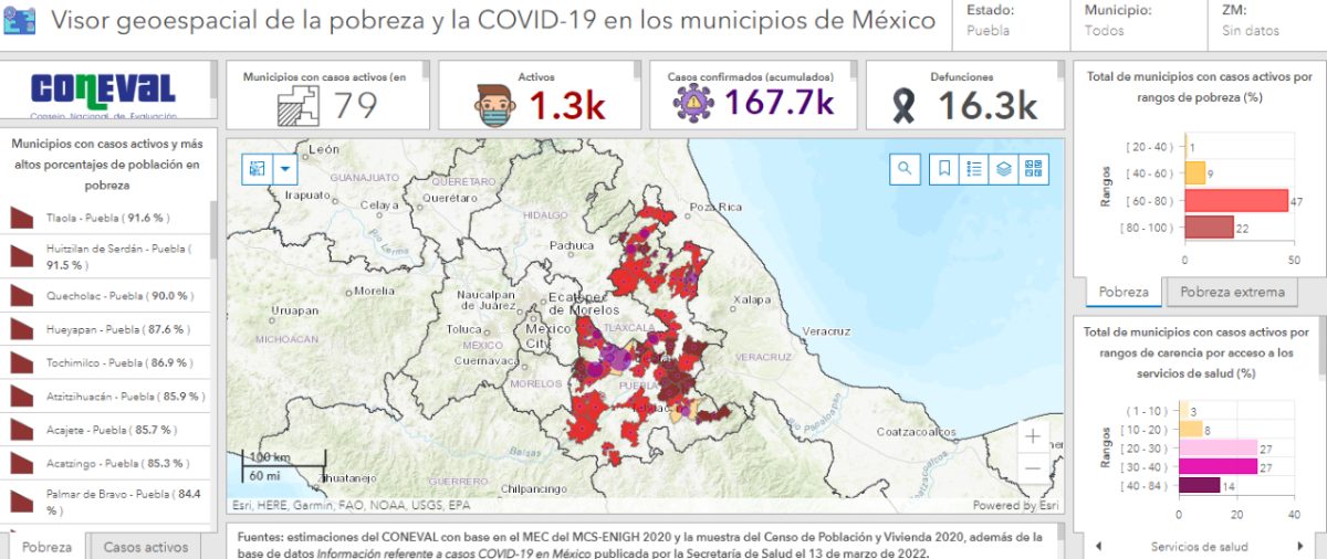 Permanece COVID-19 en 79 municipios poblanos: SSA