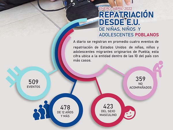 Repatrian a diario de EU a cuatro menores poblanos en 2022