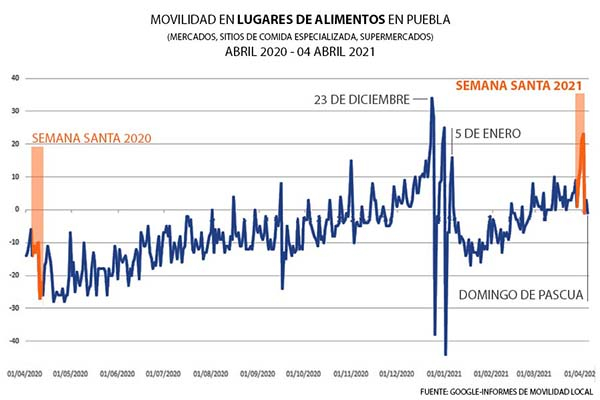 Lo que se temía: Puebla rompe récord de movilidad en 2021 en Semana Santa: Google