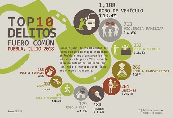 Cinco delitos alcanzaron su máxima incidencia en Puebla en julio