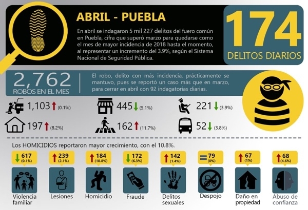 Robo a transeúnte se incrementó un 11.7% en Puebla