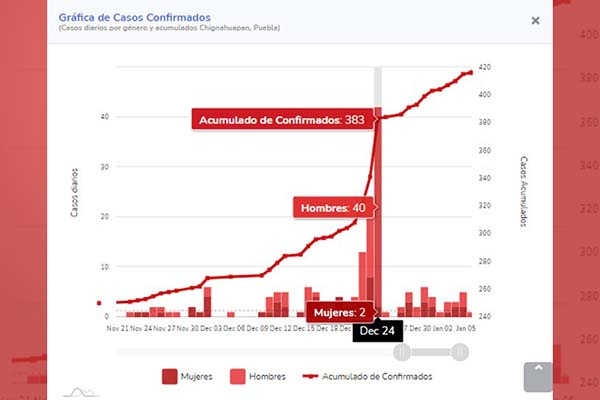 Documentan altos índices de contagios en Chignahuapan a finales de 2020