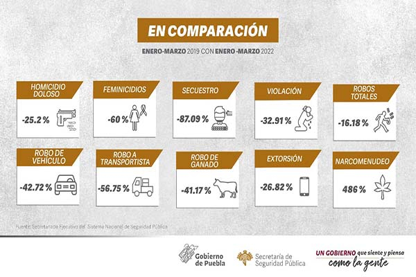 En Puebla secuestro y feminicidio disminuyeron más del 50%: SESNSP