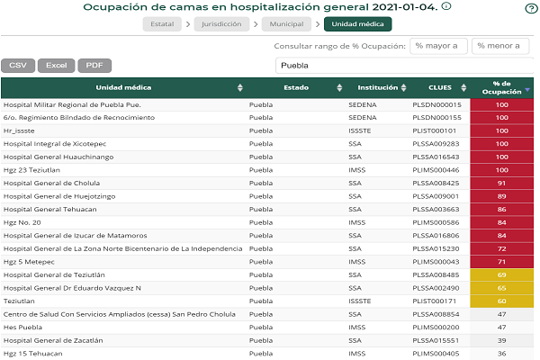 Hay 16 hospitales de COVID-19 de Puebla con capacidad casi superada