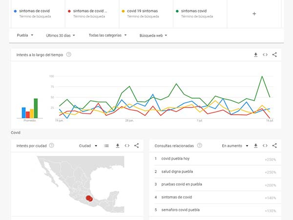“Nueva Normalidad” dispara consultas en Google de poblanos sobre síntomas y pruebas de COVID-19