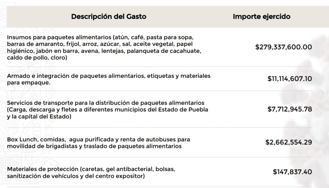 Abren portal de transparencia sobre gastos por COVID en el gobierno de Puebla